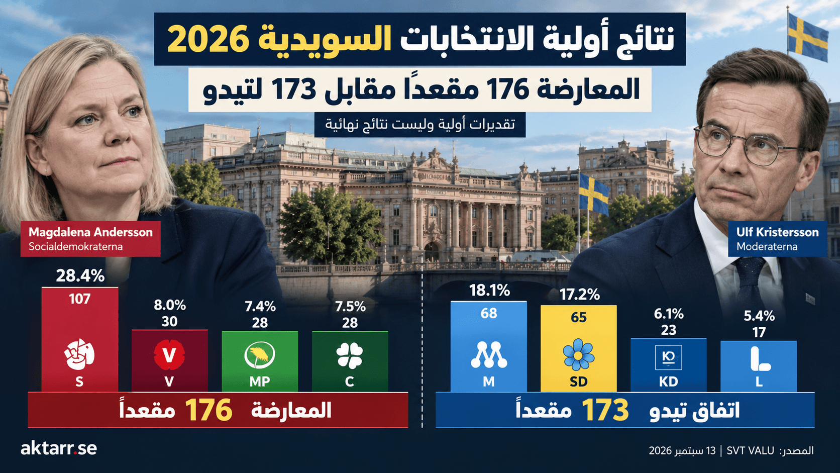 المعارضة تتقدم بثلاثة مقاعد في النتائج الأولية للانتخابات السويدية