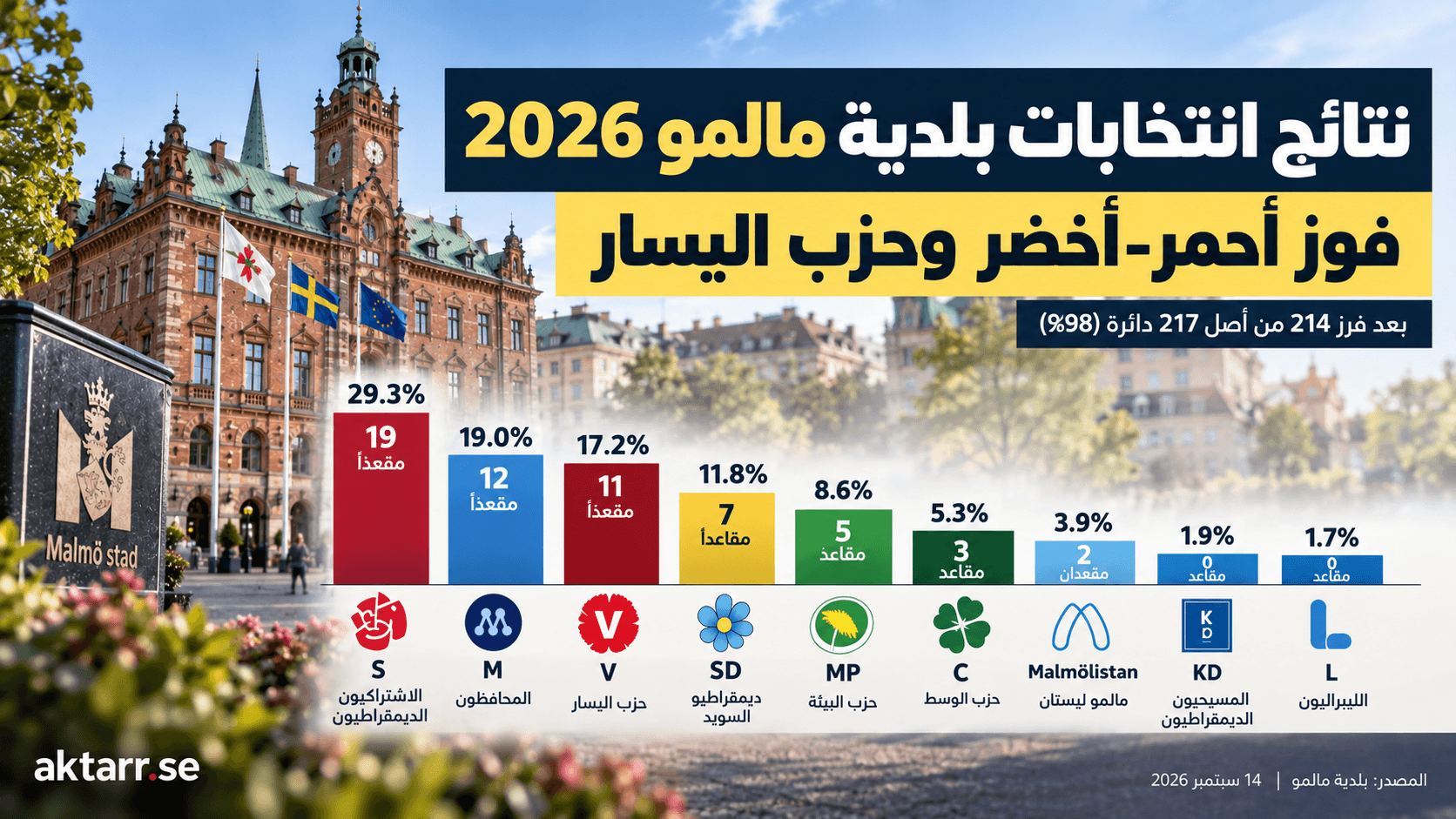 فوز أحمر أخضر في مالمو.. تقدم كبير لحزب اليسار وتراجع حزب ديمقراطيي السوي